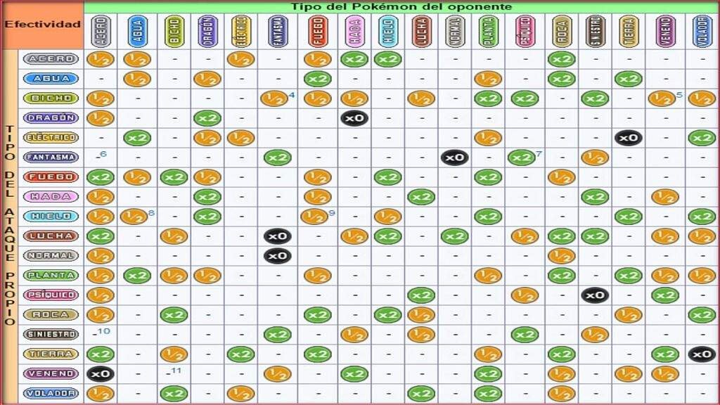 Tabla de debilidades